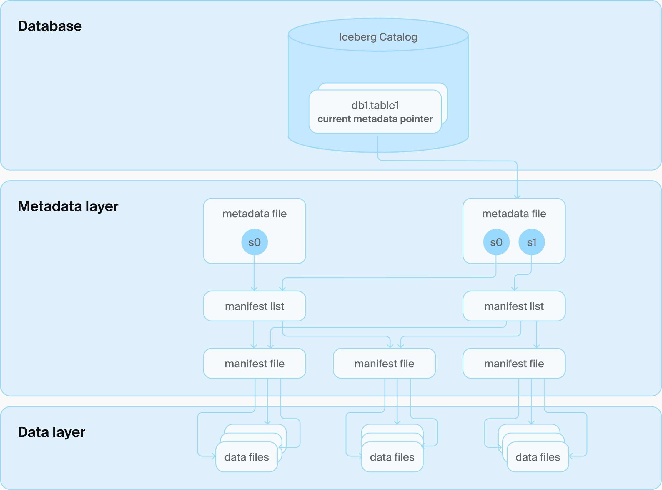 Iceberg catalog resolution: the database layer holds the current metadata pointer for db1.table1; it resolves through metadata files and manifest lists in the metadata layer down to manifest files and data files in the data layer.