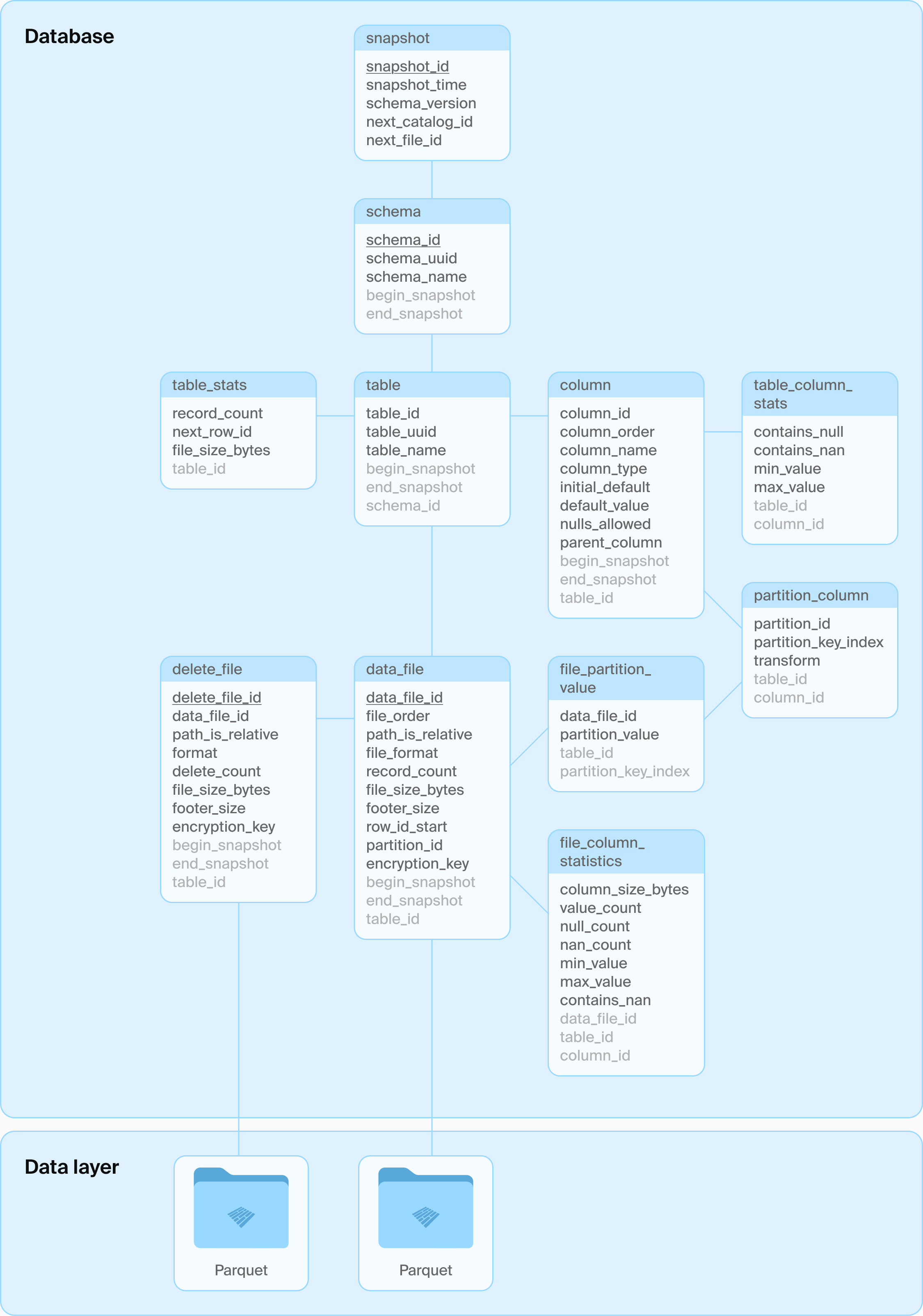DuckLake catalog schema: SQL tables for snapshots, schemas, tables, columns, table and column statistics, data files, delete files, partition columns, and file-level column statistics, all resolving to Parquet files in the data layer.