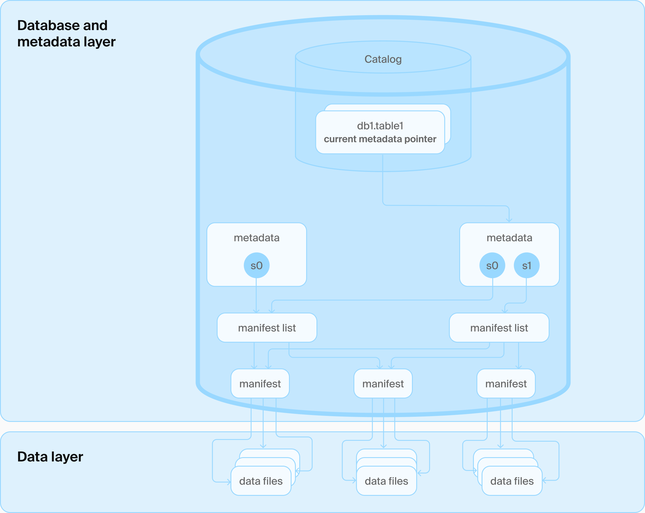 DuckLake architecture: the catalog database encloses the entire metadata layer — the current metadata pointer for db1.table1, metadata snapshots s0 and s1, manifest lists, and manifests — while Parquet data files sit below in the data layer.