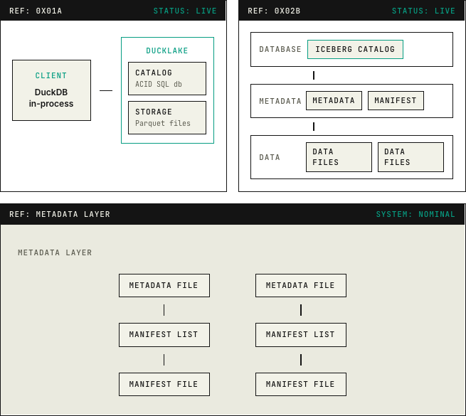 datajoi architecture: a DuckDB in-process client connected to a DuckLake catalog (ACID SQL, Parquet storage), an Iceberg catalog with metadata, manifest, and data files, and the metadata layer resolving metadata files to manifest lists to manifest files.